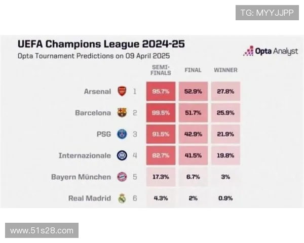 阿森纳42%领跑欧冠夺冠概率 拜仁第二